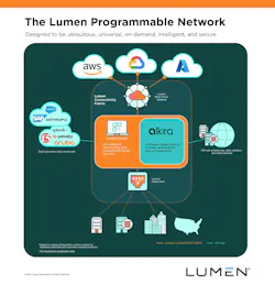Lumen's proposed acquisition of Alkira's cloud-native control plane, with Lumen's fiber netw,ork advances Lumen's strategy to deliver cloud-like consumption for global enterprise networking. Lumen's proposed acquisition of Alkira's cloud-native control plane, with Lumen's fiber netw,ork advances Lumen's strategy to deliver cloud-like consumption for global enterprise networking.