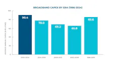 Since 1996, the US telecommunications industry has invested $2.2 trillion in broadband infrastructure. Since 1996, the US telecommunications industry has invested $2.2 trillion in broadband infrastructure.