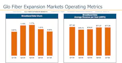 Shentel saw a decrease in customer churn and an uptick in customer ARPU in its Glo Fiber markets. Shentel saw a decrease in customer churn and an uptick in customer ARPU in its Glo Fiber markets.