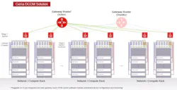 Ciena's data center out-of-band management solution (DCOM) is a PON-based solution with secure remote access that reduces rack space, power use, and operational complexity.
