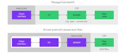 MOFNs offer two main models: managed bandwidth services and private builds with leased dark fiber.