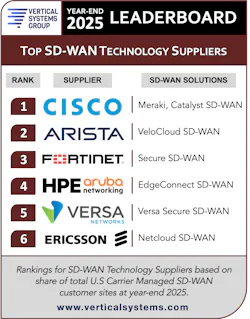 Cisco holds onto the top rank on Vertical Systems Group U.S. SD-WAN Technology LEADERBOARD. Cisco holds onto the top rank on Vertical Systems Group U.S. SD-WAN Technology LEADERBOARD.
