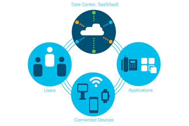 SD-WAN, which is a virtualized, software-driven approach to managing and optimizing enterprise networks across large geographic areas, continues to gain momentum.