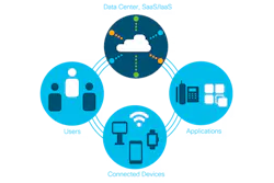 SD-WAN, which is a virtualized, software-driven approach to managing and optimizing enterprise networks across large geographic areas, continues to gain momentum. SD-WAN, which is a virtualized, software-driven approach to managing and optimizing enterprise networks across large geographic areas, continues to gain momentum.