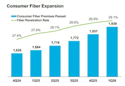 Uniti's Kinetic continues to expand the reach of its FTTH network. Uniti's Kinetic continues to expand the reach of its FTTH network.