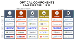 Cignal AI ranks vendors' total optical component revenue and by unit shipments of 400G+ datacom modules and coherent modules.