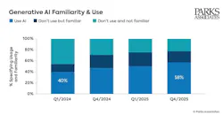 New research from Parks Associates finds that generative AI has crossed into mainstream use in US internet households, with adoption surging over the past year.