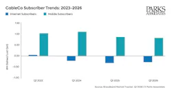 Cable operators are narrowing subscriber losses due to competition from FWA and fiber broadband.