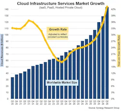 AI technology is the engine driving what Synergy Research says is unprecedented growth in the cloud services market.