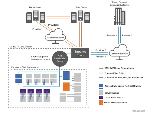 Typical Data Center Internal and External Connectivity