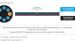 Figure 1. Witness fiber monitoring of an HCF cable. A single dedicated witness fiber rides with the HCF fibers in the same bundle; physical events affecting the cable manifest on the witness fiber, with no impact on the HCF fibers carrying live traffic