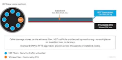 Figure 1. Witness fiber monitoring of an HCF cable. A single dedicated witness fiber rides with the HCF fibers in the same bundle; physical events affecting the cable manifest on the witness fiber, with no impact on the HCF fibers carrying live traffic
