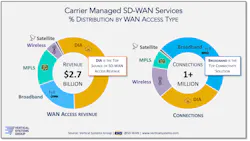 Vertical Systems Group noted that DIA, broadband, and MPLS are the dominant distribution mechanisms for U.S. SD-WAN access.