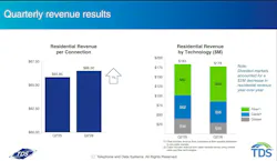 TDS Telecom's total residential revenue declined by $6 million compared to the prior year.