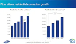 TDS ended the second quarter with about 15,000 fiber net adds.