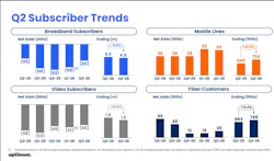 Optimum saw subscriber challenges in broadband and video, but fiber and wireless grew in the second quarter.