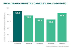 America’s broadband providers invested $92.6 billion in U.S. communications infrastructure in 2025—a 3.4% increase over 2024 and the third-highest annual total since 2002.