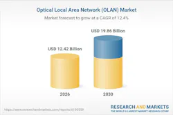 The OLAN market is set to see continued growth in the United States.