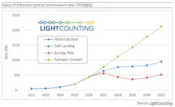 LightCounting's Ethernet Optical transceiver forecast.