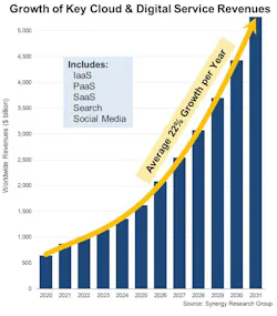 Synergy Research Group forecasts that annual revenues from cloud and digital services will pass $5 trillion in 2031.