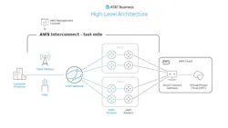 AT&T and Amazon Web Services are extending 5G and fiber connectivity from business customers and locations directly into AWS environments.